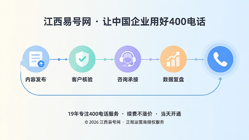 内容发布到数据复盘四个节点串联的时间线插画