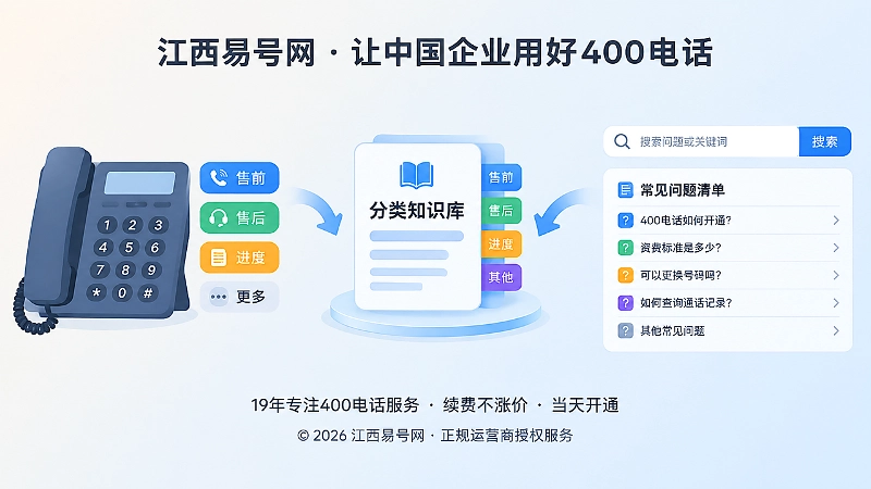 电话咨询与网络搜索问题汇聚到分类知识库的对比插画