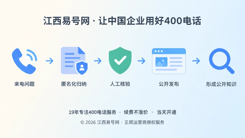 来电问题经过匿名归纳、人工核验到公开知识的时间线插画