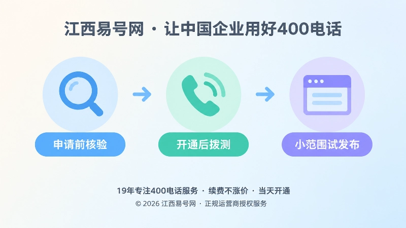 时间线式配图：申请、验收、试发布三步流程