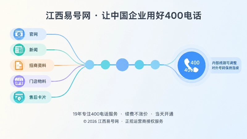多个公开信息渠道汇聚到稳定400电话入口
