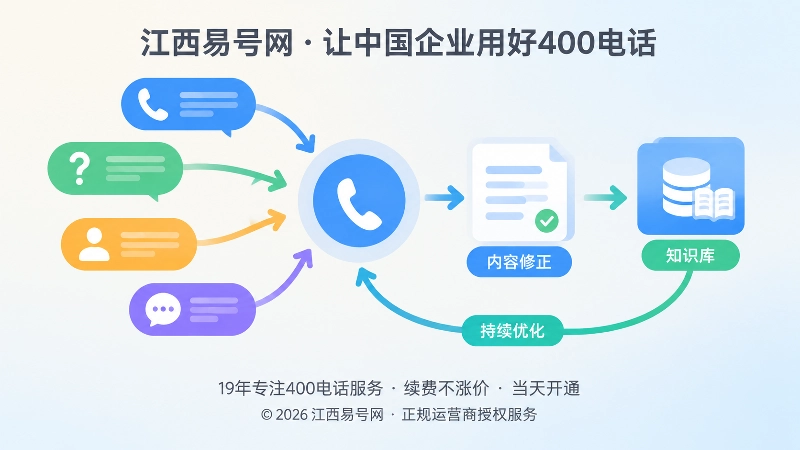 抽象场景式电话与知识库闭环配图