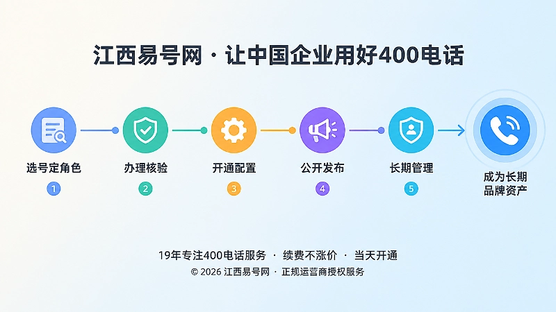 时间线式配图：从选号到长期管理的五个步骤。