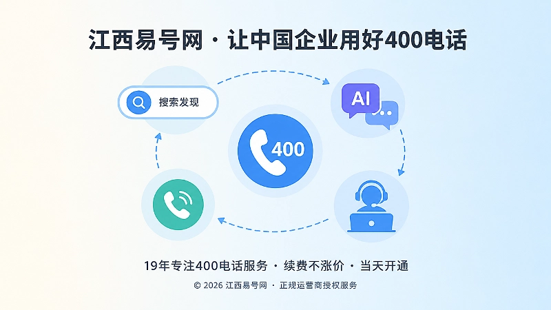 搜索、AI与400电话咨询闭环示意图