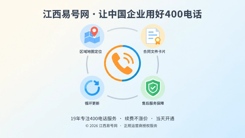 聚焦400电话核验入口与内容更新闭环的扁平化插画