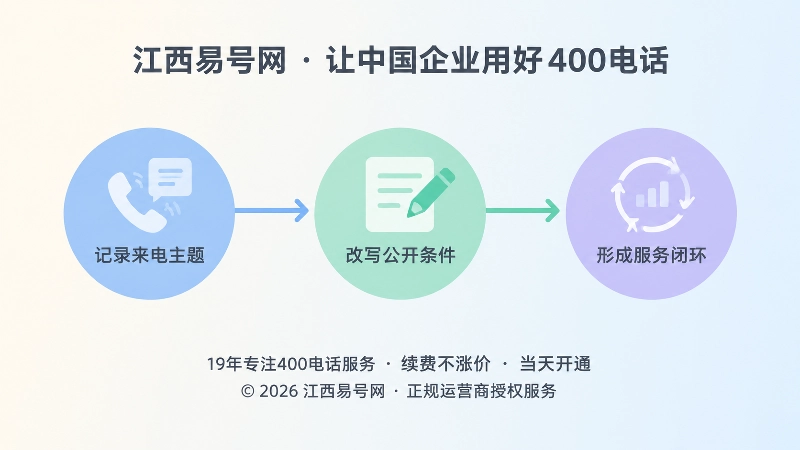 企业将无效咨询整理为反向需求词的时间线示意图