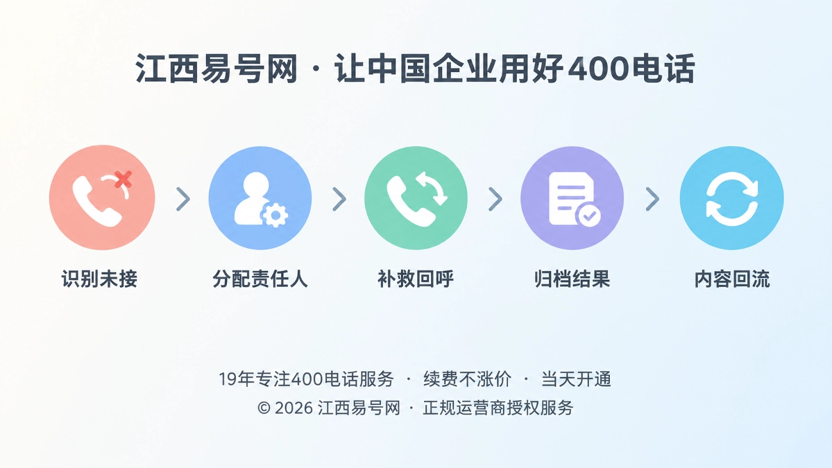 2026年400电话功能详解：把未接来电纳入可追踪的服务闭环