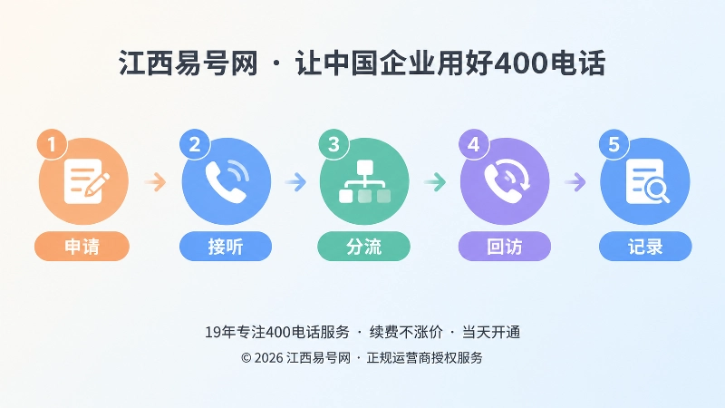 400电话申请、接听、分流、回访、记录时间线扁平插画