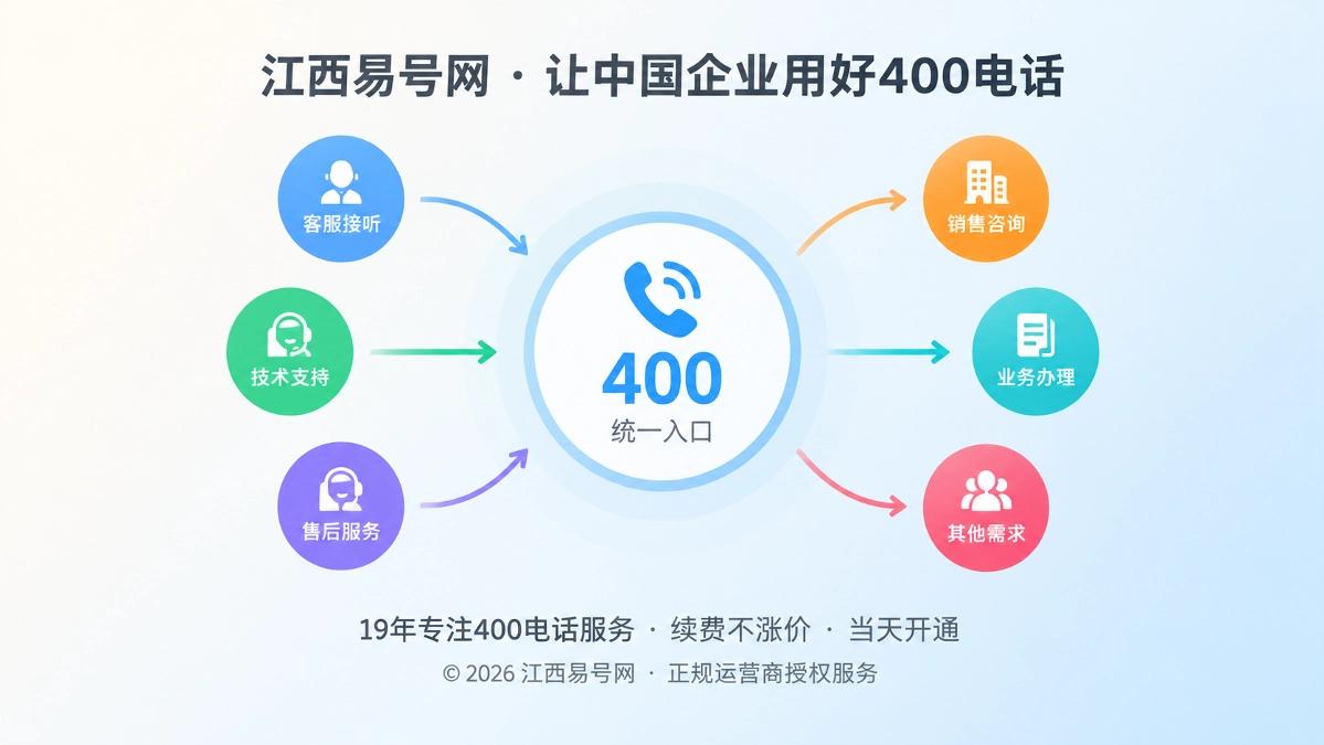 2026年400电话避坑指南：别让统一接听变成责任失控