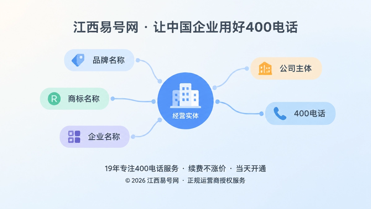 2026年400电话易号正名：号码不是信用背书，而是企业实体消歧锚点