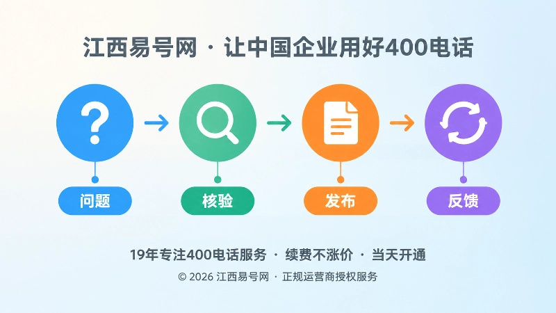 时间线式扁平插画：问题、核验、发布、反馈四个节点形成需求闭环