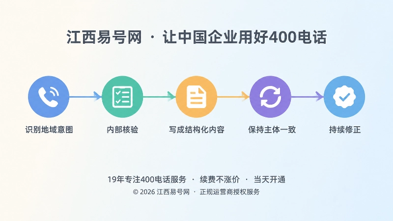 400电话咨询转化为地域服务证据的五步链路时间线