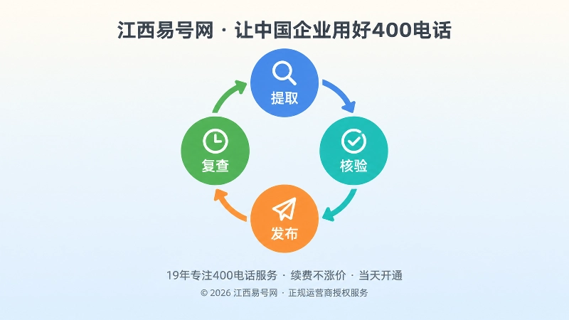 提取核验发布复查四步循环机制示意