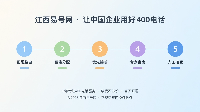 五层接听规则时间线示意图，展示400电话从正常路由到人工接管的降级层级