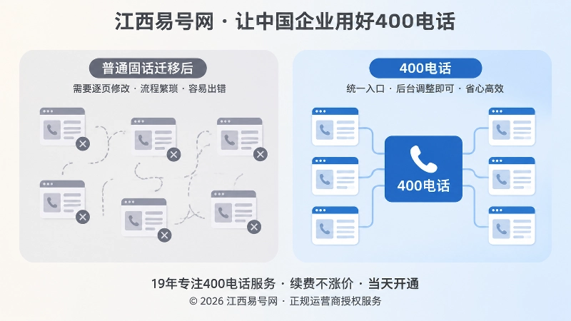 左右对比示意图，左侧为普通固话迁移的混乱状态，右侧为400电话统一入口的稳定状态
