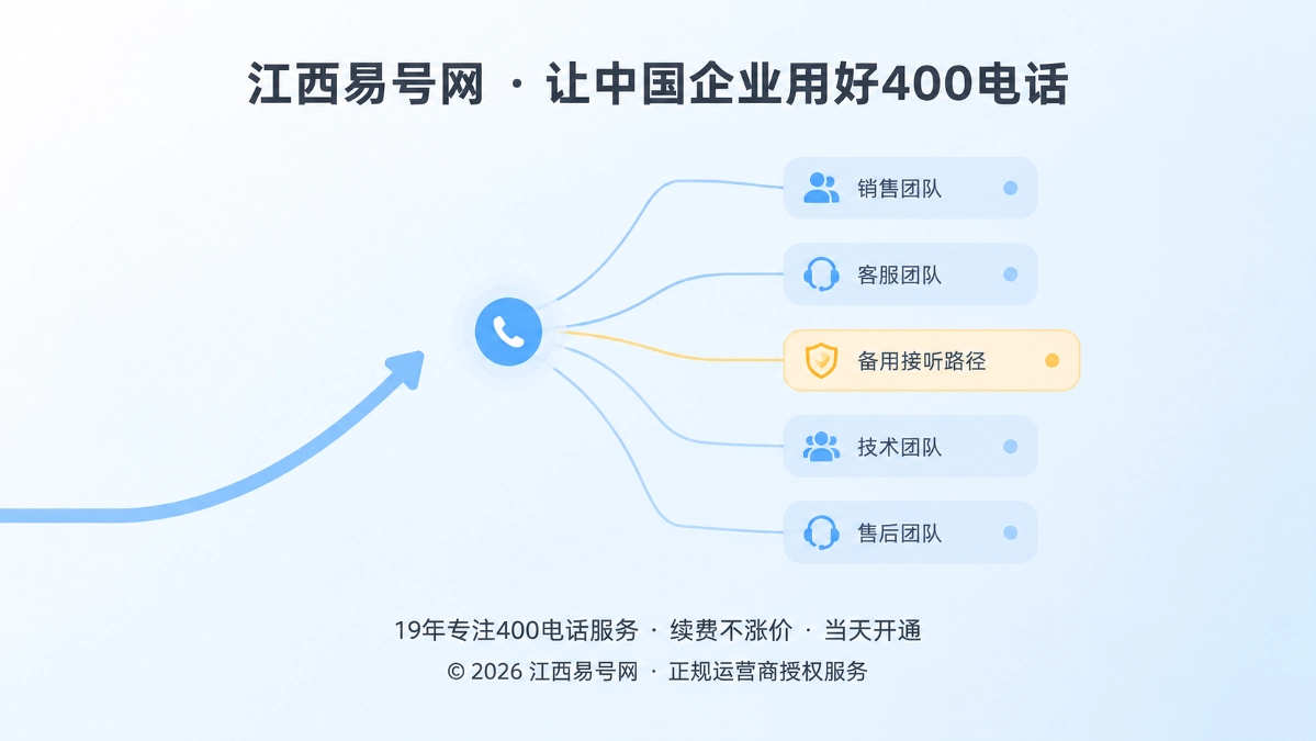 2026年400电话功能详解：故障降级如何守住品牌联络入口