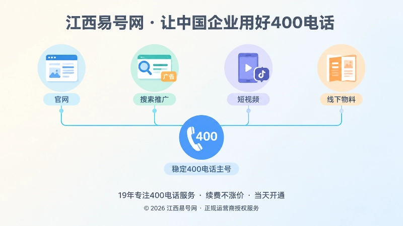 时间线式配图，官网、搜索、短视频和线下物料连接到稳定400电话