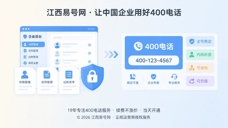 左图右文式配图，企业后台权限、台账与稳定400电话主号