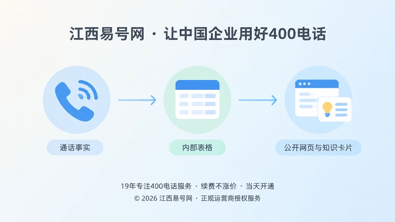 时间线式展示从客户来电、内部记录到公开知识卡片的转换路径