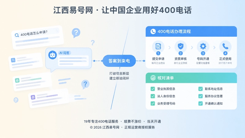 对比式扁平插画：搜索摘要与400电话办理核验清单