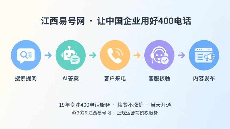 时间线式扁平插画：内容来电核验发布闭环