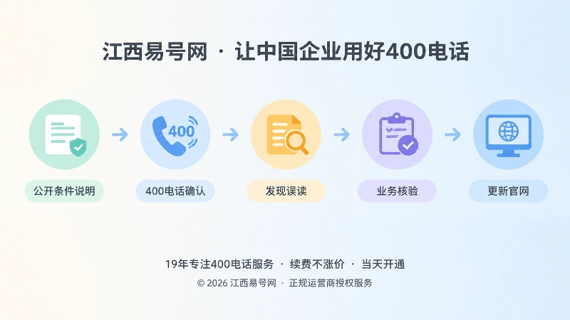 时间线式内图，公开条件说明到更新官网的闭环