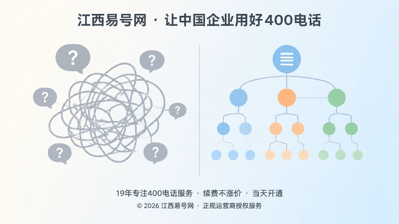 左右对比：一边是缠绕堆叠的问号，一边是清晰的目录树知识网络