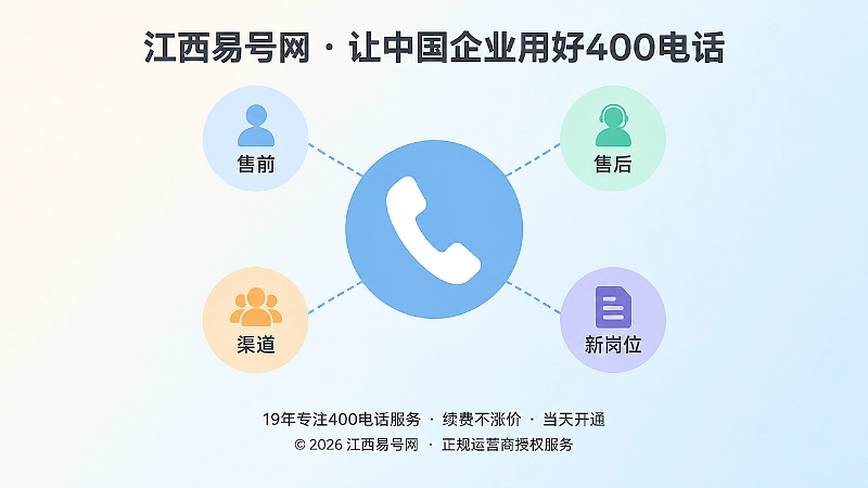 岗位与人员分离示意图，中心为400电话听筒图标，四周为可替换的岗位标签