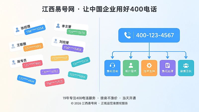 错误做法与正规做法对比图，左侧为散乱的姓名入口，右侧为统一主号加岗位列表