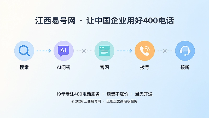 客户从搜索到拨打400电话的时间线配图