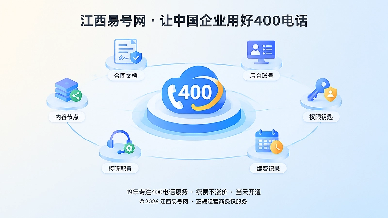 400电话独立管理权益与长期品牌资产抽象场景图
