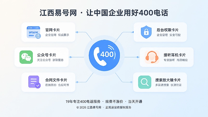 以400电话为中心连接官网、合同、后台等要素的抽象示意图