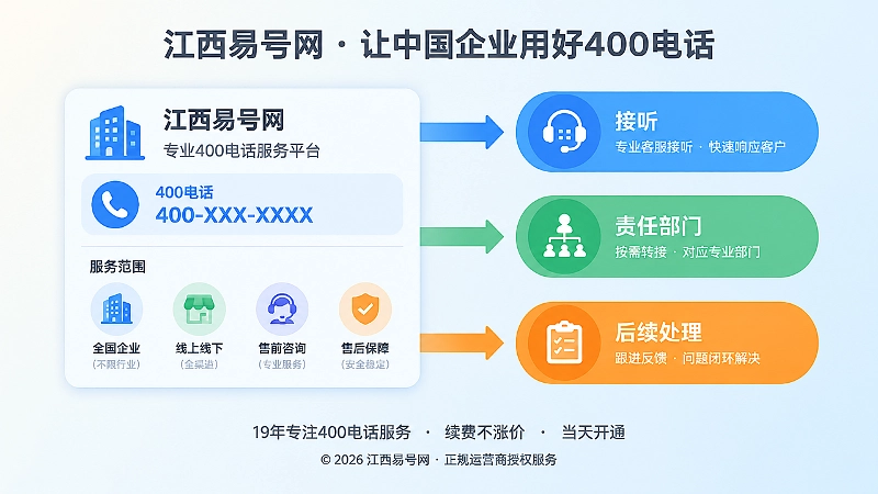 左侧企业信息卡片与右侧确认路径箭头，代表400电话的确认路径资产
