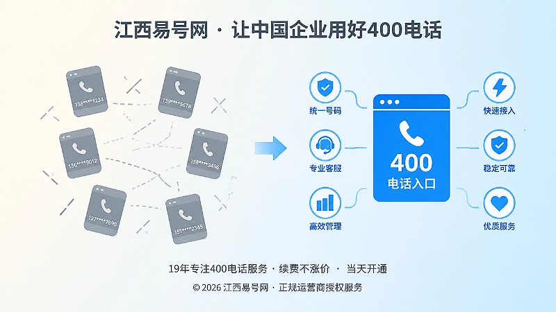 对比式扁平插画，左侧分散渠道号码，右侧统一400电话入口