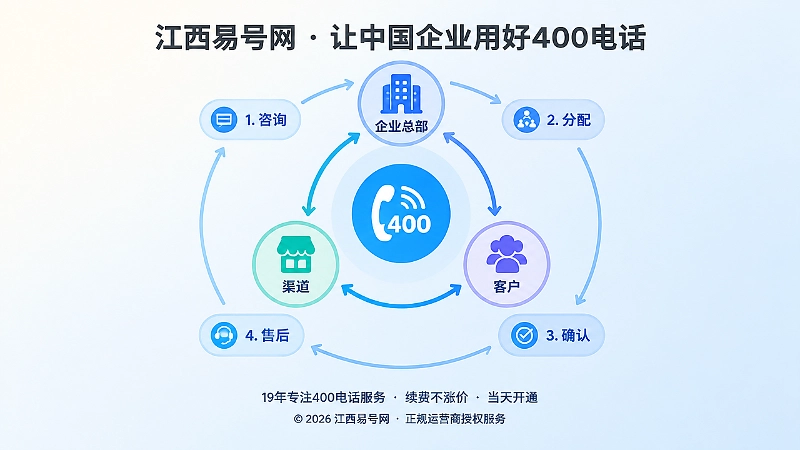 聚焦式扁平插画，中心400电话图标连接总部、渠道和客户，形成权责闭环