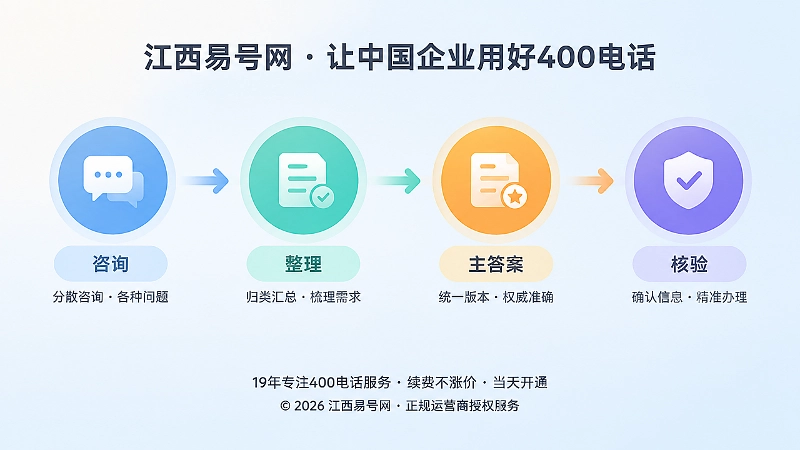 时间线式节点展示问题主键整理流程