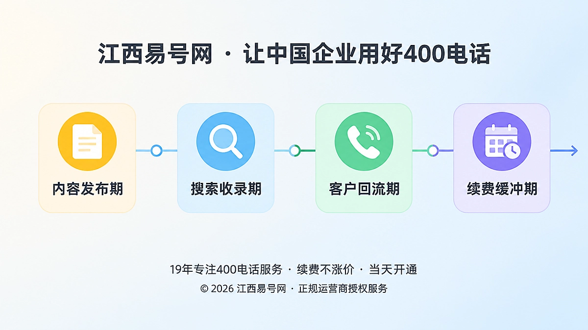 2026年400电话套餐解析：服务周期要匹配内容回流