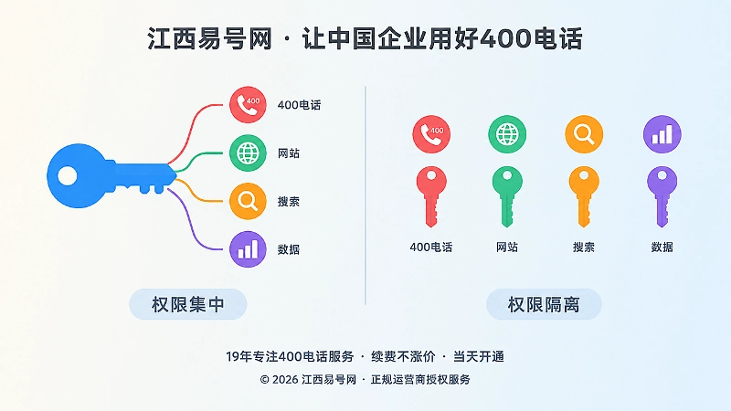 左右对比图，一侧是一把钥匙管全部系统，另一侧是四把独立钥匙分管各系统