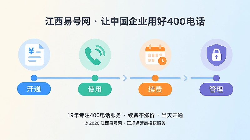 400电话报价贯穿开通使用续费管理时间线图