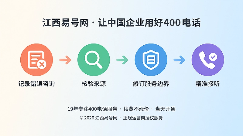 400电话错误咨询来源核验与内容纠偏时间线插画